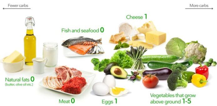 Produkty keto diety mají nízký obsah sacharidů a vysoký obsah tuku a bílkovin.