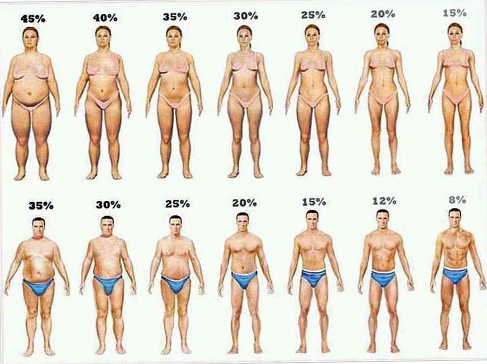 procento tělesného tuku a hubnutí při keto dietě